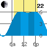 Salt Creek tide chart for Friday, September 22, 2023