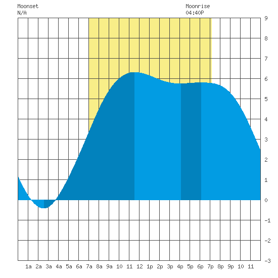 Salt Creek tide chart for Saturday, September 23, 2023