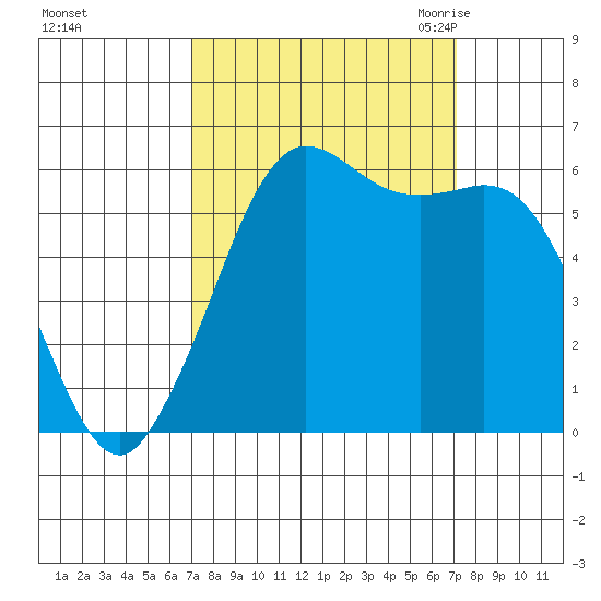 Salt Creek tide chart for Sunday, September 24, 2023