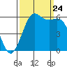 Salt Creek tide chart for Sunday, September 24, 2023