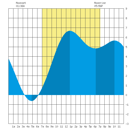 Salt Creek tide chart for Monday, September 25, 2023