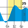 Salt Creek tide chart for Monday, September 25, 2023