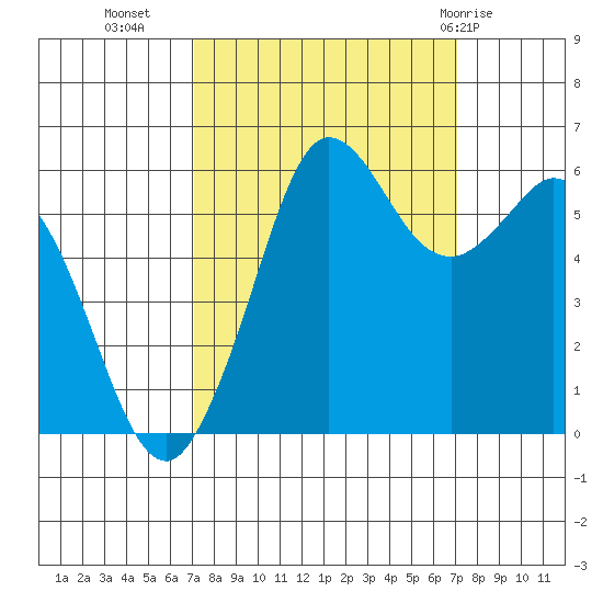 Salt Creek tide chart for Tuesday, September 26, 2023