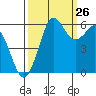 Salt Creek tide chart for Tuesday, September 26, 2023