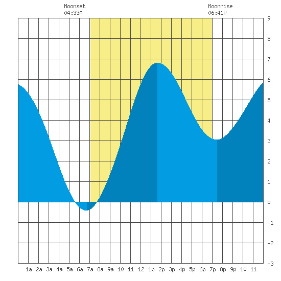 Salt Creek tide chart for Wednesday, September 27, 2023