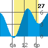 Salt Creek tide chart for Wednesday, September 27, 2023