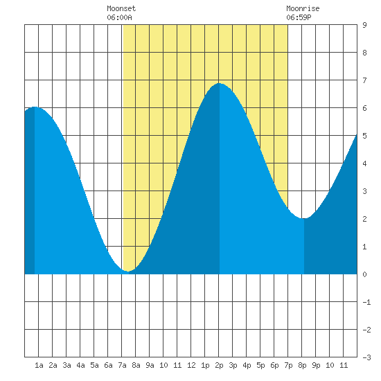 Salt Creek tide chart for Thursday, September 28, 2023