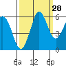 Salt Creek tide chart for Thursday, September 28, 2023