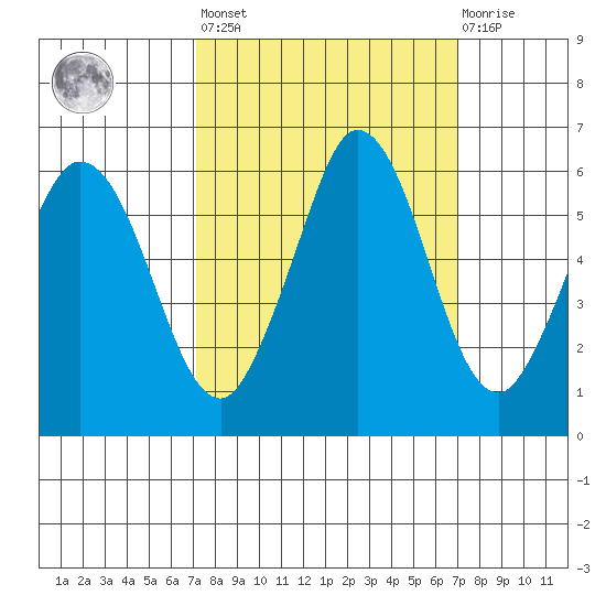 Salt Creek tide chart for Friday, September 29, 2023