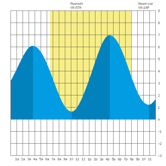 Salt Creek tide chart for Saturday, September 2, 2023