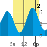 Salt Creek tide chart for Saturday, September 2, 2023