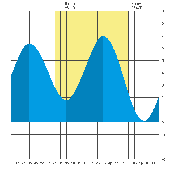 Salt Creek tide chart for Saturday, September 30, 2023