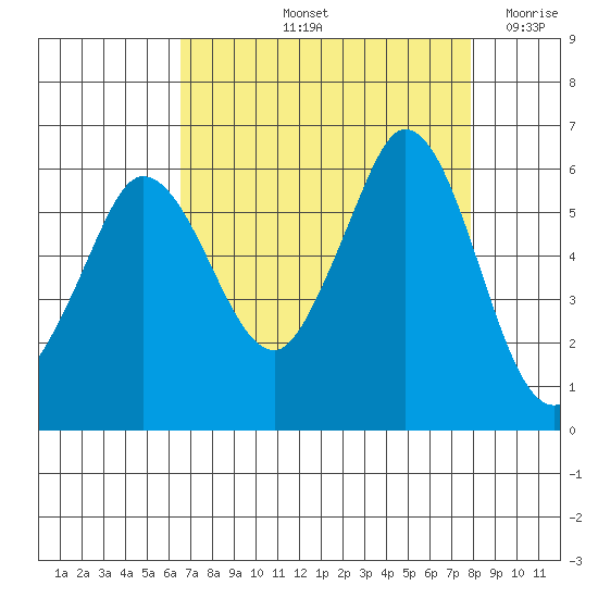 Salt Creek tide chart for Sunday, September 3, 2023