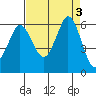 Salt Creek tide chart for Sunday, September 3, 2023