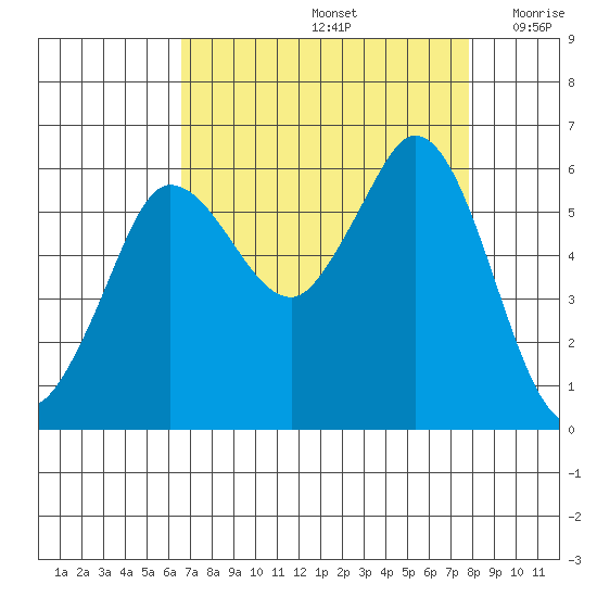 Salt Creek tide chart for Monday, September 4, 2023
