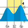 Salt Creek tide chart for Monday, September 4, 2023