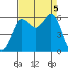 Salt Creek tide chart for Tuesday, September 5, 2023