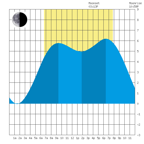 Salt Creek tide chart for Wednesday, September 6, 2023