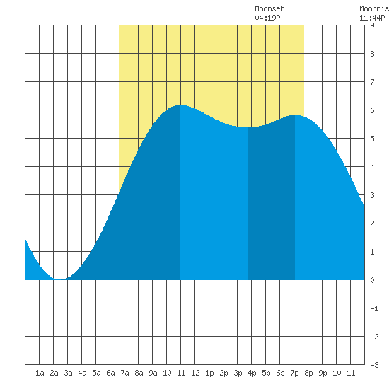 Salt Creek tide chart for Thursday, September 7, 2023