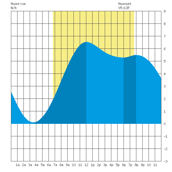 Salt Creek tide chart for Friday, September 8, 2023