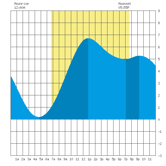 Salt Creek tide chart for Saturday, September 9, 2023