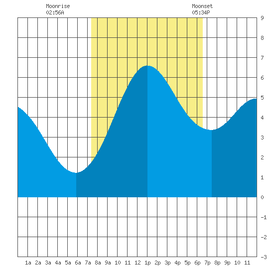 Salt Creek tide chart for Tuesday, October 10, 2023