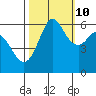 Salt Creek tide chart for Tuesday, October 10, 2023