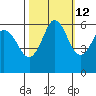 Salt Creek tide chart for Thursday, October 12, 2023