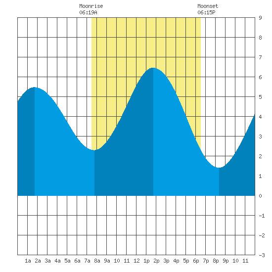 Salt Creek tide chart for Friday, October 13, 2023