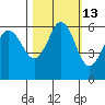 Salt Creek tide chart for Friday, October 13, 2023