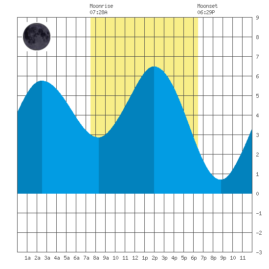 Salt Creek tide chart for Saturday, October 14, 2023
