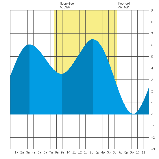 Salt Creek tide chart for Sunday, October 15, 2023