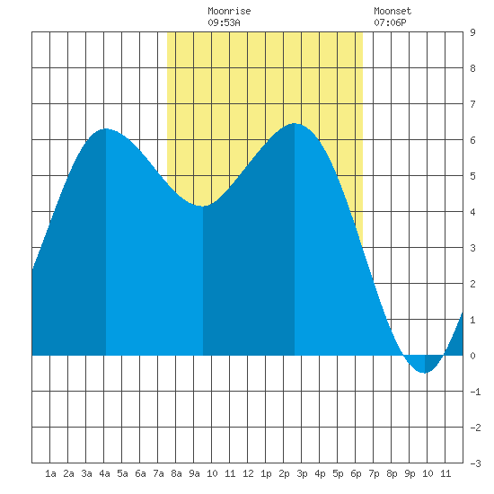 Salt Creek tide chart for Monday, October 16, 2023
