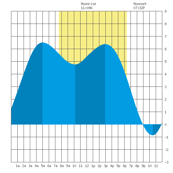 Salt Creek tide chart for Tuesday, October 17, 2023