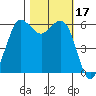 Salt Creek tide chart for Tuesday, October 17, 2023