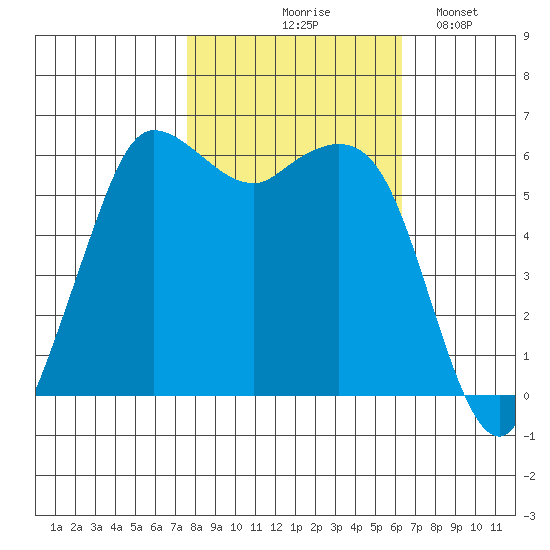 Salt Creek tide chart for Wednesday, October 18, 2023