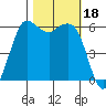 Salt Creek tide chart for Wednesday, October 18, 2023