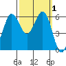 Salt Creek tide chart for Sunday, October 1, 2023