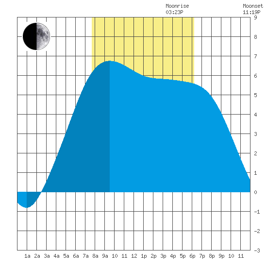 Salt Creek tide chart for Saturday, October 21, 2023