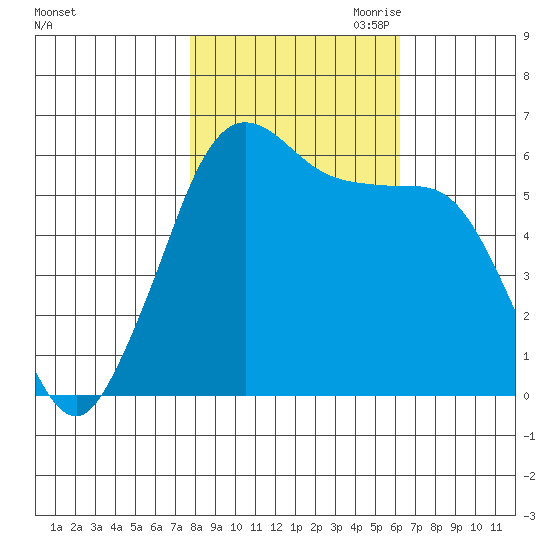 Salt Creek tide chart for Sunday, October 22, 2023