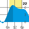 Salt Creek tide chart for Sunday, October 22, 2023