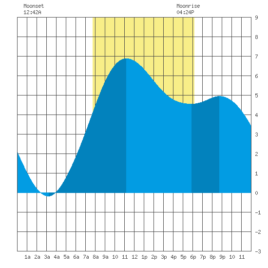 Salt Creek tide chart for Monday, October 23, 2023