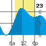 Salt Creek tide chart for Monday, October 23, 2023