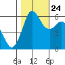 Salt Creek tide chart for Tuesday, October 24, 2023