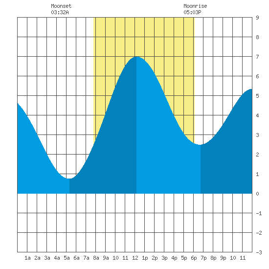 Salt Creek tide chart for Wednesday, October 25, 2023