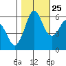 Salt Creek tide chart for Wednesday, October 25, 2023