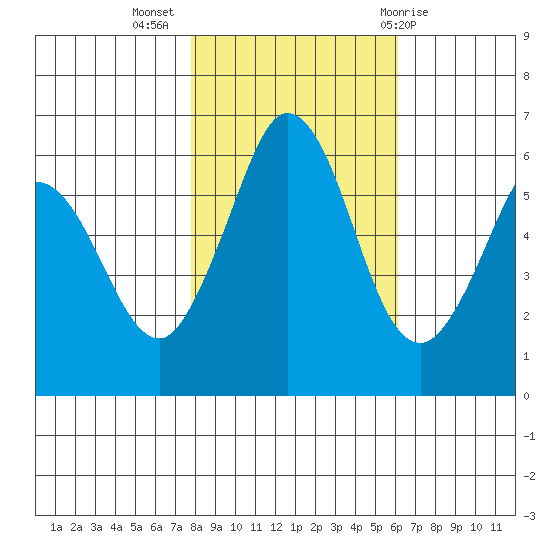 Salt Creek tide chart for Thursday, October 26, 2023