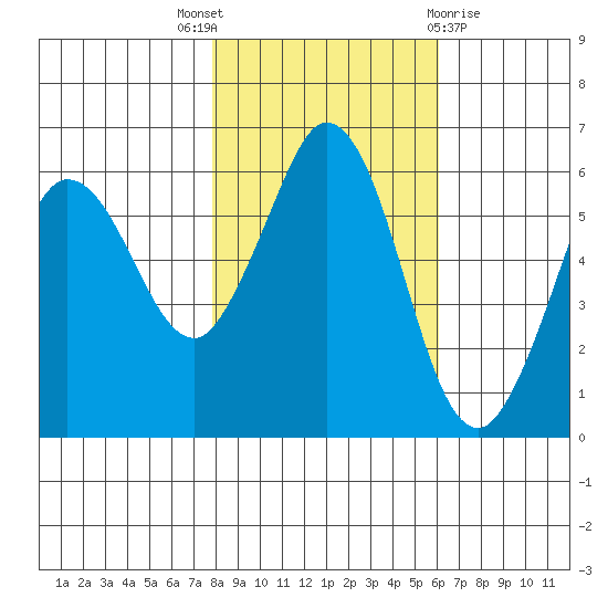 Salt Creek tide chart for Friday, October 27, 2023