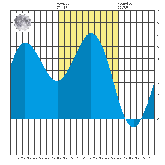 Salt Creek tide chart for Saturday, October 28, 2023