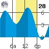 Salt Creek tide chart for Saturday, October 28, 2023